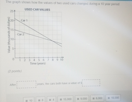 The graph shows how the values of two used cars changed during a 10 year period. 
Time (years) 
(2 points) 
After □  □ years, the cars both have a value of [ |
(-3,4)
:; 10 m B s 4 # 15,000; 9,()()() # 6.000 # 18,000