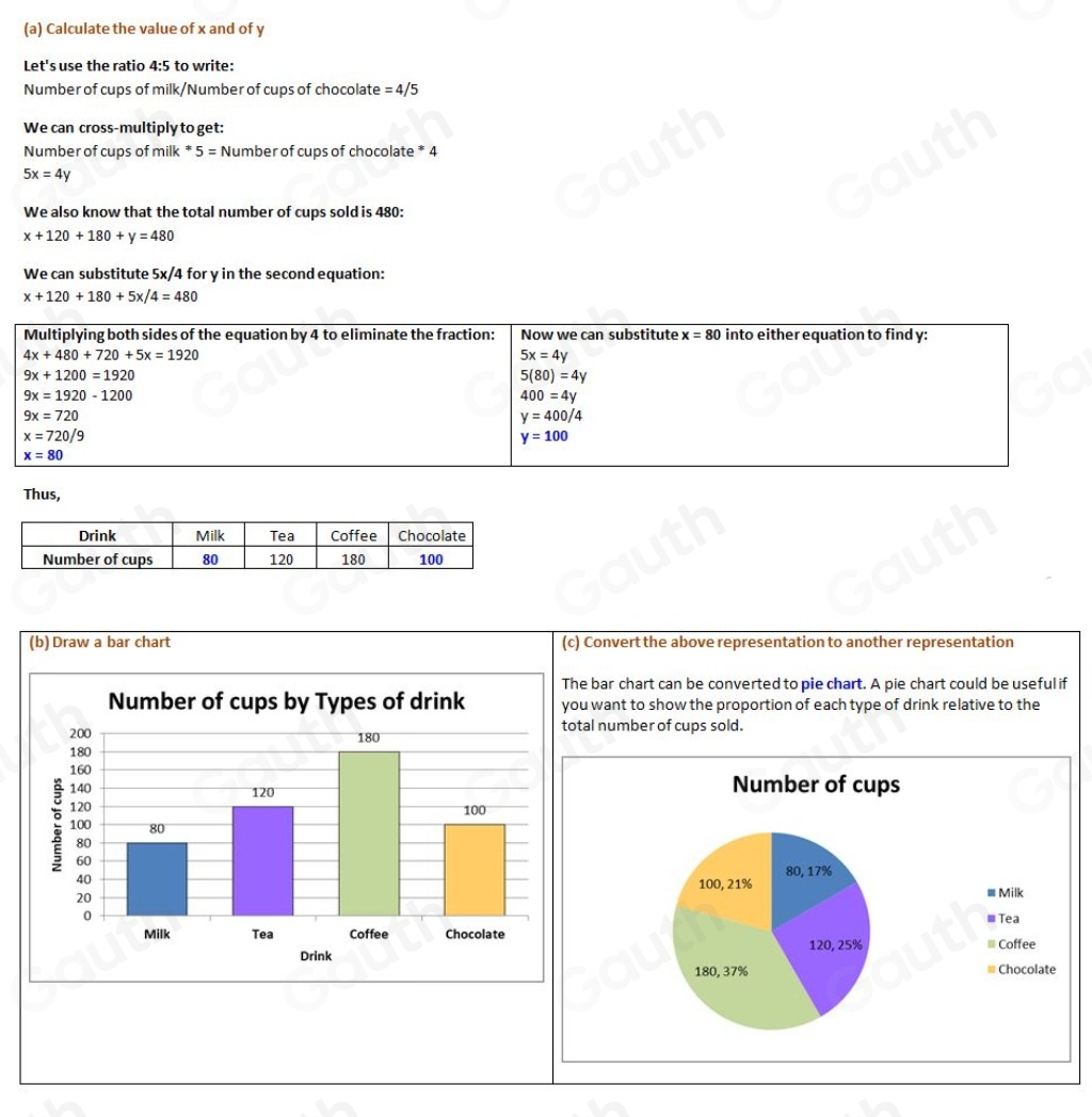 (a) Calculate the value of x and of y
Let's use the ratio 4:5 to write: 
Number of cups of milk/Number of cups of chocolate =4/5
We can cross-multiply to get: 
Number of cups of milk * 5= Number of cups of chocolate * 4
5x=4y
We also know that the total number of cups sold is 480 :
x+120+180+y=480
We can substitute 5x/4 for y in the second equation:
x+120+180+5x/4=480
Multiplying both sides of the equation by 4 to eliminate the fraction: Now we can substitute x=80 into either equation to find y :
4x+480+720+5x=1920
5x=4y
9x+1200=1920
5(80)=4y
9x=1920-1200
400=4y
9x=720
y=400/4
x=720/9
y=100
x=80
Thus, 
(b) Draw a bar chart (c) Convert the above representation to another representation 
The bar chart can be converted to pie chart. A pie chart could be useful if 
you want to show the proportion of each type of drink relative to the 
total number of cups sold. 
Number of cups 
≡ Milk 
Tea 
Coffee 
Chocolate 
Table 1: ["columnList":["Drink","Milk","Tea","Coffee","Chocolate"],"lines":1,"columnList":["Numberofcups","80","120","180","100"],"lines":2]