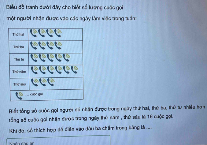 Biểu đồ tranh dưới đây cho biết số lượng cuộc gọi 
một người nhận được vào các ngày làm việc trong tuần: 
Biết tổng số cuộc gọi người đó nhận được trong ngày thứ hai, thứ ba, thứ tư nhiều hơn 
tổng số cuộc gọi nhận được trong ngày thứ năm , thứ sáu là 16 cuộc gọi. 
Khi đó, số thích hợp đế điền vào dầu ba chấm trong bảng là .... 
Nhập đáp án