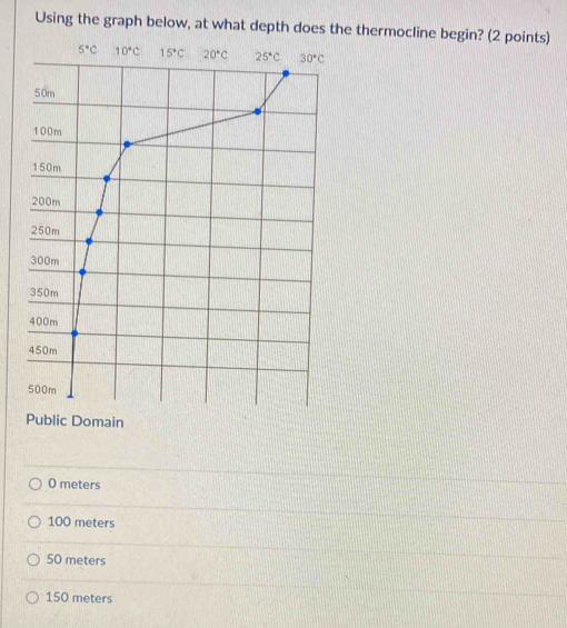 Solved: Using the graph below, at what depth does the thermocline begin ...