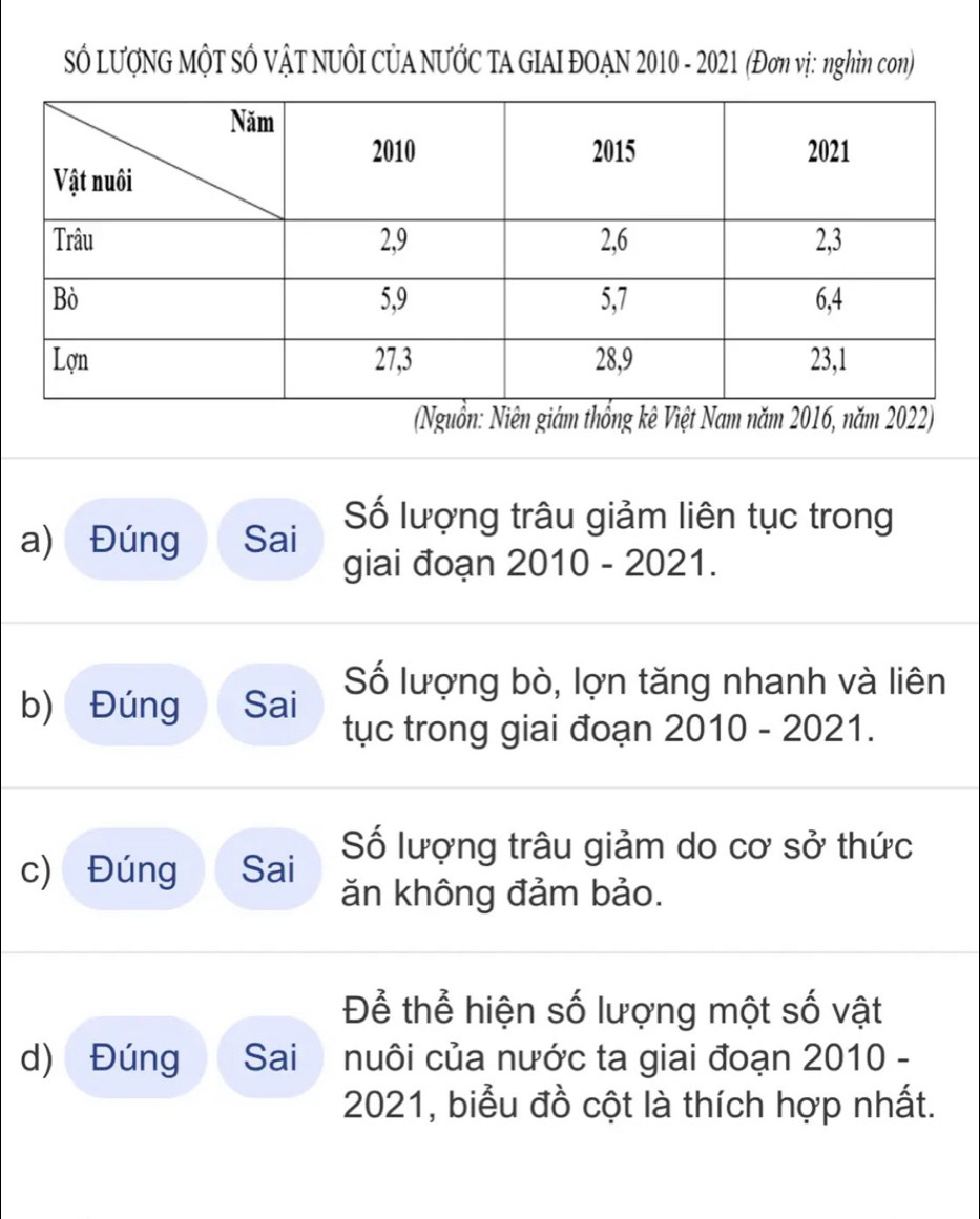 SÓ LượNG MộT SÔ VậT NUÔI CỦA NƯỚC TA GIAI ĐOAN 2010 - 2021 (Đơn vị: nghìn con) 
(Nguồn: Niên giám thổng kê Việt Nam năm 2016, năm 2022) 
a) Đúng Sai Số lượng trâu giảm liên tục trong 
giai đoạn 2010 - 2021. 
b) Đúng Sai Số lượng bò, lợn tăng nhanh và liên 
tục trong giai đoạn 2010 - 2021. 
Số lượng trâu giảm do cơ sở thức 
c) Đúng Sai 
ăn không đảm bảo. 
Để thể hiện số lượng một số vật 
d) Đúng Sai nuôi của nước ta giai đoạn 2010 - 
2021, biểu đồ cột là thích hợp nhất.