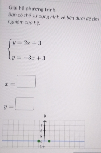 Giải hệ phương trình.
Bạn có thể sử dụng hình vẽ bên dưới đế tìm
nghiệm của hệ.
beginarrayl y=2x+3 y=-3x+3endarray.
x=□
y=□