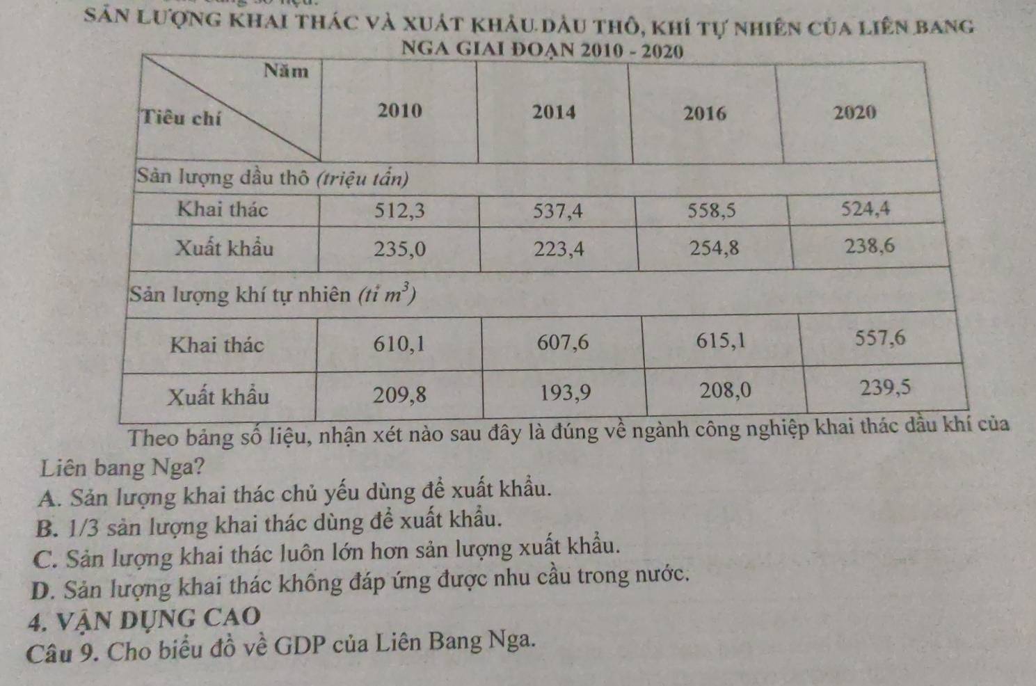 Sân Lượng Khai thác và xuát khảu dầu thô, khí tự nhiên của liên bang
Theo bảng số liệu, nhận xét nào sau đâ
Liên bang Nga?
A. Sản lượng khai thác chủ yếu dùng đề xuất khẩu.
B. 1/3 sản lượng khai thác dùng để xuất khẩu.
C. Sản lượng khai thác luôn lớn hơn sản lượng xuất khẩu.
D. Sản lượng khai thác không đáp ứng được nhu cầu trong nước.
4. VậN DỤNG CAO
Câu 9. Cho biểu đồ về GDP của Liên Bang Nga.