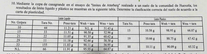 Mediante la copa de casagrande en el ensayo de 'límites de Atterberg' realizado a un suelo de la comunidad de Huexotla, los 
resultados de limite líquido y plástico se muestran en la siguiente tabla. Determine la clasificación correcta del suelo de acuerdo a la 
carta de plasticidad.