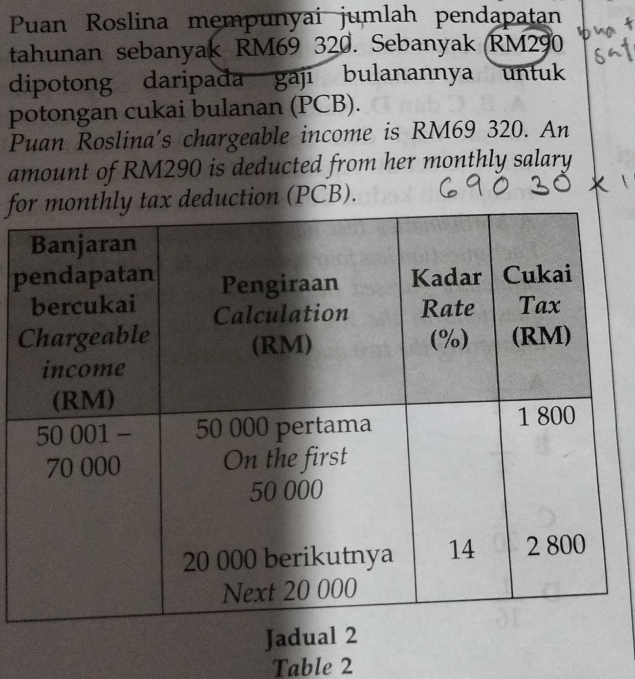 Puan Roslina mempunyai jumlah pendapatan 
tahunan sebanyak RM69 320. Sebanyak (RM290
dipotong daripada gaji bulanannya untuk 
potongan cukai bulanan (PCB). 
Puan Roslina's chargeable income is RM69 320. An 
amount of RM290 is deducted from her monthly salary 
fodeduction (PCB). 
p 
C 
Jad 
Table 2