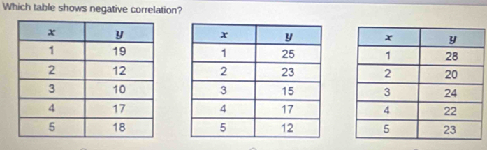 Which table shows negative correlation?