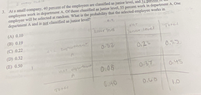 At a small company, 40 percent of the employees are classified as junior level, and 32 perce 
employees work in department A. Of those classified as junior level, 55 percent work in department A. One
employee wiat is the probability that the selected employee works in
department A
(A) 0.10
(B) 0.19
(C) 0.22
(D) 0.32
(E) 0.50