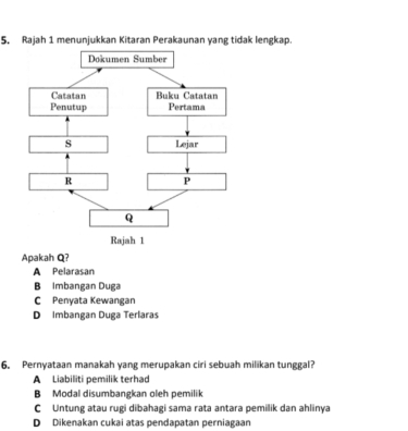 Rajah 1 menunjukkan Kitaran Perakaunan yang tidak lengkap.
Apakah Q?
A Pelarasan
B Imbangan Duga
C Penyata Kewangan
D Imbangan Duga Terlaras
6. Pernyataan manakah yang merupakan ciri sebuah milikan tunggal?
A Liabiliti pemilik terhad
B Modal disumbangkan oleh pemilik
C Untung atau rugi dibahagi sama rata antara pemilik dan ahlinya
D Dikenakan cukai atas pendapatan perniagaan