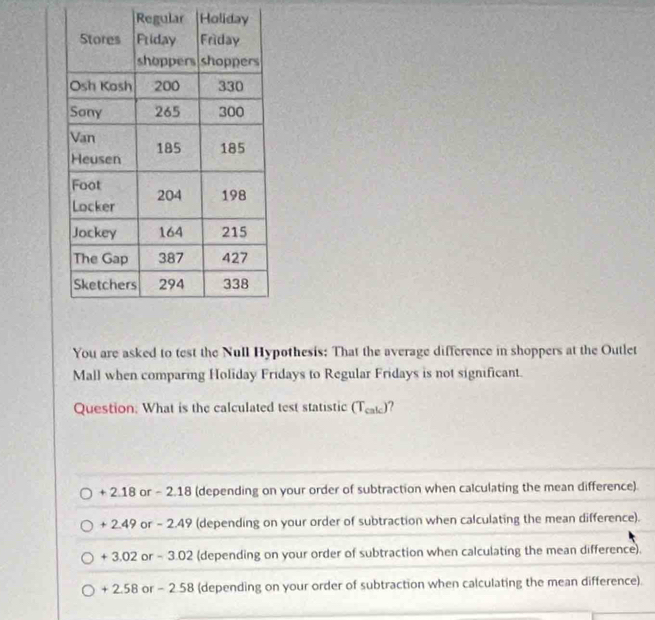 You are asked to test the Null Hypothesis: That the average difference in shoppers at the Outlet
Mall when comparing Holiday Fridays to Regular Fridays is not significant.
Question: What is the calculated test statistic (T_calc) ?
+ 2.18 or - 2.18 (depending on your order of subtraction when calculating the mean difference).
+ 2.49 or - 2.49 (depending on your order of subtraction when calculating the mean difference).
+ 3.02 or - 30 2 (depending on your order of subtraction when calculating the mean difference).
+ 2.58 or - 2.58 (depending on your order of subtraction when calculating the mean difference).