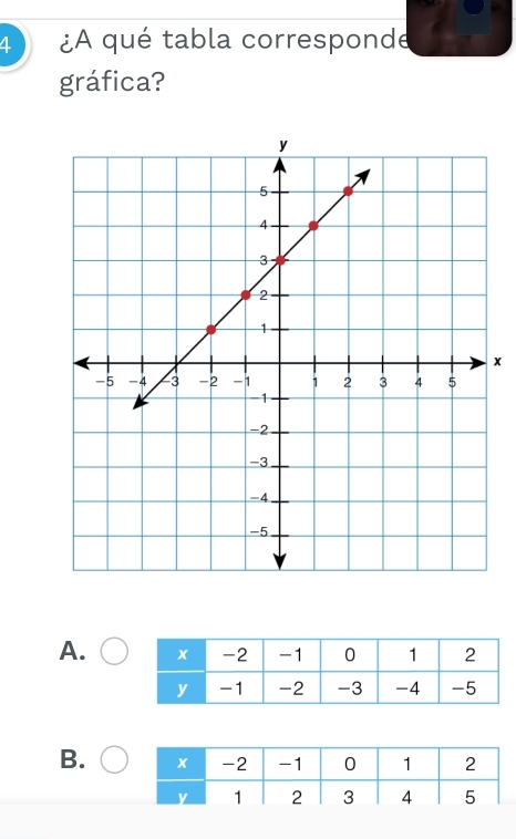 4 ¿A qué tabla corresponde 
gráfica? 
x 
A. 
B.