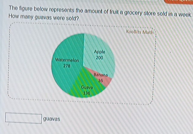 The figure below represents the amount of fruit a grocery store sold in a week. 
How many guavas were sold? 
KooBits Math 
Apple 
Watermelon 200
278
Banana
36
Guava
136
□ guavas