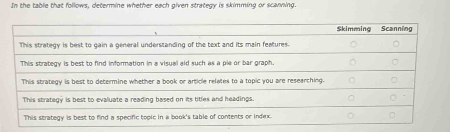 In the table that follows, determine whether each given strategy is skimming or scanning.