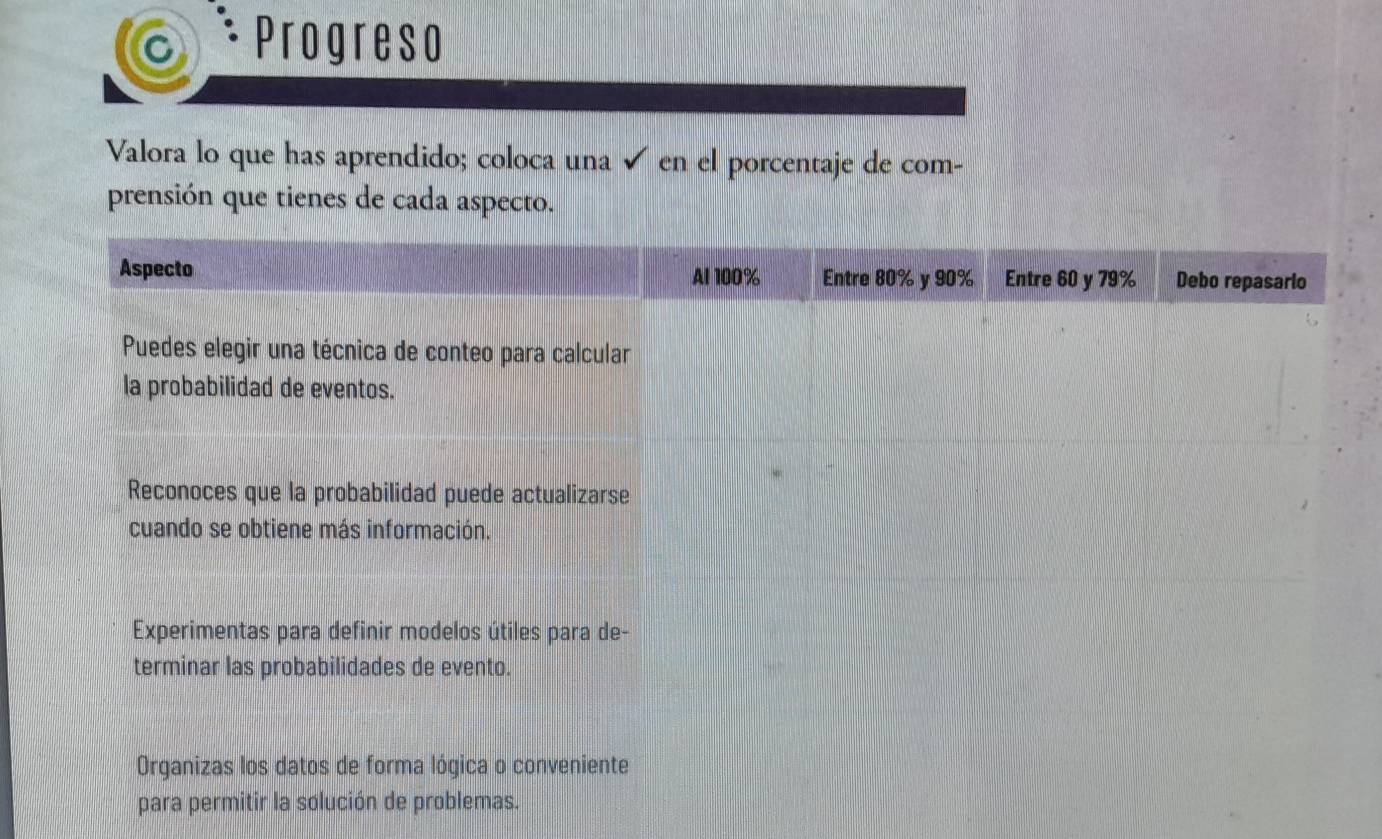 Progreso 
Valora lo que has aprendido; coloca una ✔ en el porcentaje de com- 
prensión que tienes de cada aspecto. 
Aspecto Al 100% Entre 80% y 90% Entre 60 y 79% Debo repasario 
Puedes elegir una técnica de conteo para calcular 
la probabilidad de eventos. 
Reconoces que la probabilidad puede actualizarse 
cuando se obtiene más información. 
Experimentas para definir modelos útiles para de- 
terminar las probabilidades de evento. 
Organizas los datos de forma lógica o conveniente 
para permitir la solución de problemas.