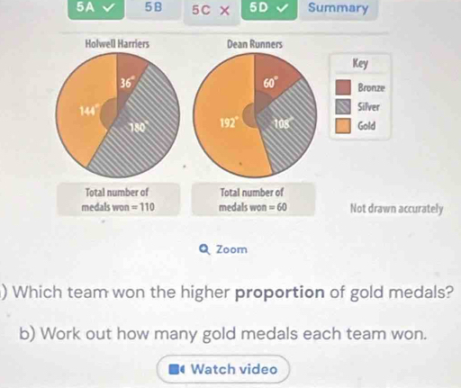 5A 5B 5C* 50 Summary
Dean Runners
Key
60° Bronze
Silver
192° 105° Gold
Total number of Total number of
medals won =110 medals won =60 Not drawn accurately
Q Zoom
) Which team won the higher proportion of gold medals?
b) Work out how many gold medals each team won.
Watch video