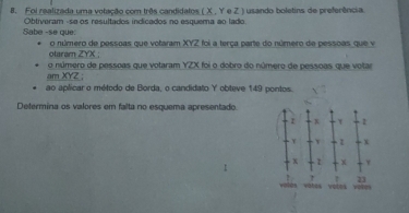 Foi realizada uma votação com três candidatos ( X , Y e Z ) usando boletins de preferência 
Obtiveram -se os resultados indicados no esquema ao lado 
Sabe -se que: 
olaram ZYX; o número de pessoas que votaram XYZ foi a terça parte do número de pessoas que v 
o número de pessoas que votaram YZX foi o dobro do número de pessoas que votar 
am XYZ ; 
ao aplicar o método de Borda, o candidato Y obteve 149 pontos. 
Determina os valores em falta no esquema apresentado 
I x 1
Y 1 x
x x v
23
votes yetsk rotes