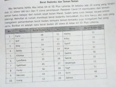 Berat Badanku dan Teman Teman 
Aku bernama Ashfa. Aku kelas 6A di SD Plus Latansa. Di kelasku ada 20 orang yang terdiri 
atas 11 siswa laki-laki dan 9 siswa perempuan. Pandemi Covid- 19 membuatku dan teman- 
teman harus belajar dari rumah sejak bulan Maret. Sudah lama kami belajar secara online 
(daring). Aktivitas di rumah membuat berat badanku bertambah. Aku kira hanya aku saja yang 
mengalami pertambahan berat badan, ternyata teman-temanku juga mengalami hal yang 
kelas 6A SD Plus Latansa.