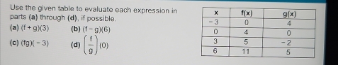 Use the given table to evaluate each expression in
parts (a) through (d), if possible. 
(a) (f+g)(3) (b) (f-g)(6)
(c) (fg)(-3) (d) ( f/g )(0)