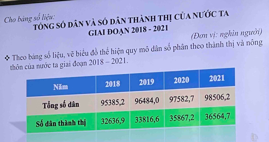 Cho bảng số liệu: 
tổng số dân và số dân thành thị của nước ta 
GIAI ĐOẠN 2018 - 2021 
(Đơn vị: nghìn người) 
Theo bảng số liệu, vẽ biểu đồ thể hiện quy mô dân số phân theo thành thị và nông 
ta giai đoạn 2018-2021