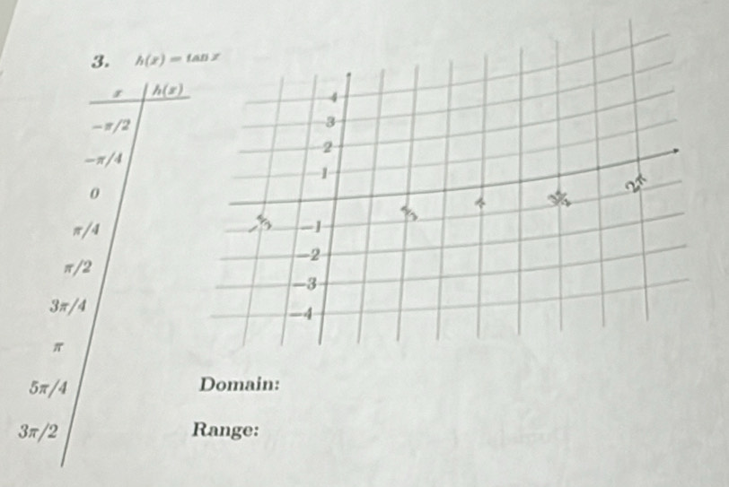 h(x)=tan x
r h(x)
-π/2
-π/4
0
π/4
π/2
3π/4
π
5π/4 Domain:
3π/2 Range: