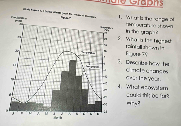 male Graphs 
. What is the range of 
temperature shown 
in the graph? 
. What is the highest 
rainfall shown in 
Figure 7? 
. Describe how the 
climate changes 
over the year. 
. What ecosystem 
could this be for? 
Why?