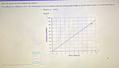 Select the phrase that best completes the sentence.
Two sailboats are sailing up a river. The relationship between the distance from the starting point in miles, d, and the time in hours, t, for each boat is given.
Boat A: d=10.5t
Boat B:
a fanter
a slower
an equiail
When compared to Boat B. Bost A travels at rale