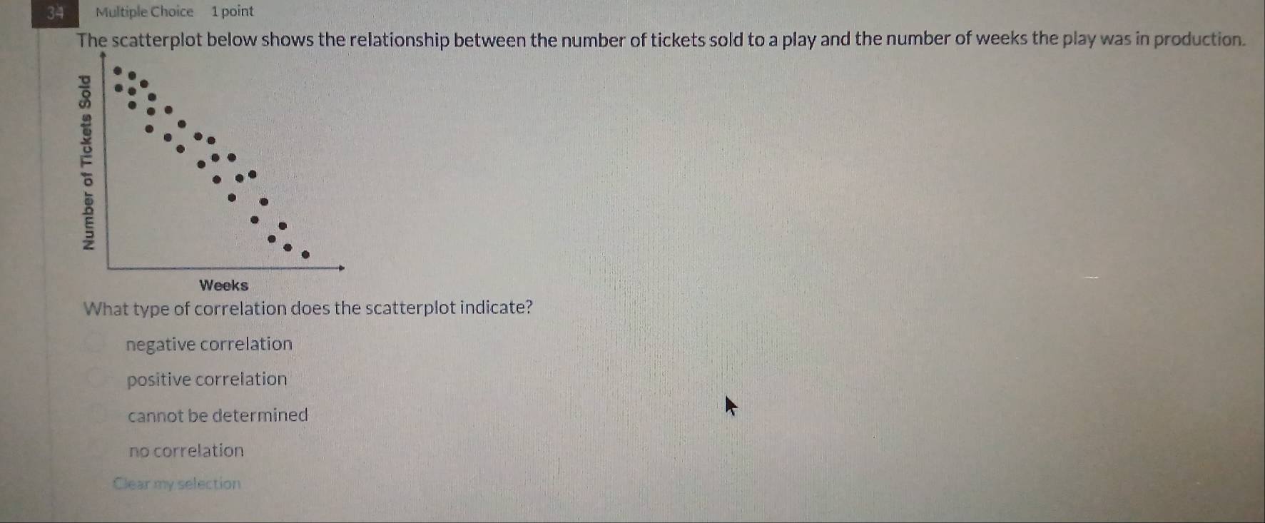 The scatterplot below shows the relationship between the number of tickets sold to a play and the number of weeks the play was in production.
Weeks
What type of correlation does the scatterplot indicate?
negative correlation
positive correlation
cannot be determined
no correlation
Clear my selection