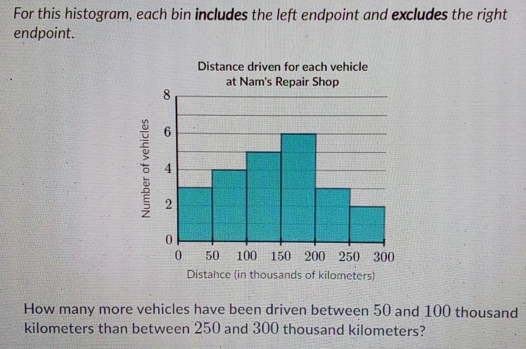 For this histogram, each bin includes the left endpoint and excludes the right 
endpoint. 
Distance driven for each vehicle 
Distance (in thousands of kilometers) 
How many more vehicles have been driven between 50 and 100 thousand
kilometers than between 250 and 300 thousand kilometers?