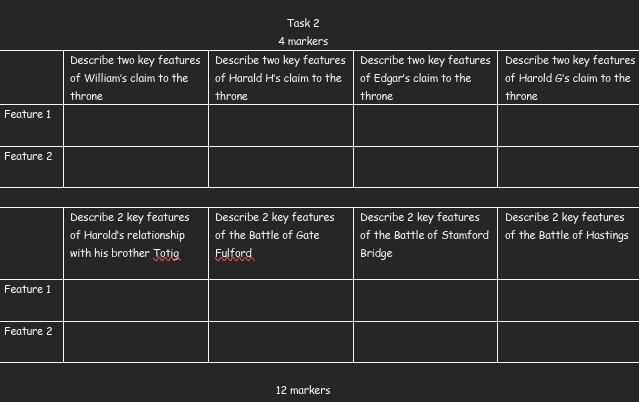 Task 2 
4 markers 
Describe two key features Describe two key features Describe two key features Describe two key features 
of William's claim to the of Harald H's claim to the of Edgar's claim to the of Harold G's claim to the 
throne throne throne throne 
Feature 1
Feature 2
Describe 2 key features Describe 2 key features Describe 2 key features Describe 2 key features 
of Harold's relationship of the Battle of Gate of the Battle of Stamford of the Battle of Hastings 
with his brother Totig Fulford Bridge 
Feature 1
Feature 2
12 markers