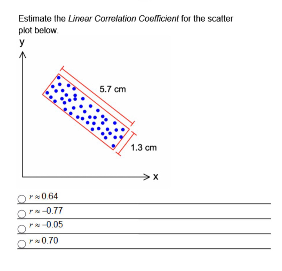 Solved: Estimate the Linear Correlation Coefficient for the scatter ...