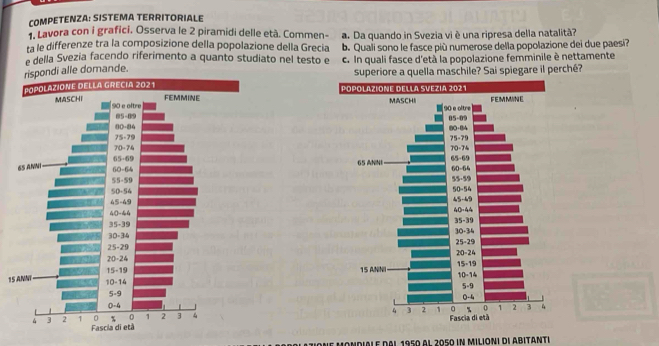 COMPETENZA: SISTEMA TERRITORIALE 
. Lavora con i grafici. Osserva le 2 piramidi delle età. Commen- 
ta le differenze tra la composizione della popolazione della Grecia a. Da quando in Svezia vi è una ripresa della natalità? 
e della Svezia facendo riferimento a quanto studiato nel testo e b. Quali sono le fasce più numerose della popolazione dei due paesi? 
ondi alle domande. c. In quali fasce d'età la popolazione femminile è nettamente 
superiore a quella maschile? Sai spiegare il perché?

15

Mondiale dai 1950 al 2050 in Milioni di Abitanti