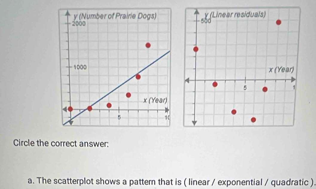 (Number of Pralrie Dogs)
2000
1000
x (Year)
5
1( 
Circle the correct answer: 
a. The scatterplot shows a pattern that is ( linear / exponential / quadratic ).