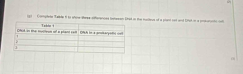 (2) 
(g) Complete Table 1 to show three differences between DNA in the nucleus of a plant cell and DNA in a prokaryotic cell. 
(3)