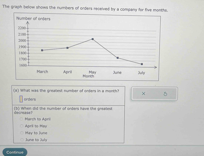 The graph below shows the numbers of orders received by a company for five months.
(a) What was the greatest number of orders in a month? ×
orders
(b) When did the number of orders have the greatest
decrease?
March to April
April to May
May to June
June to July
Continue