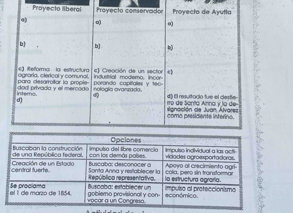 Proyecto liberal Proyecto conservador Proyecto de Ayutla
a)
a)
a)
b)
b)
b)
c) Reforma la estructura c) Creación de un sector c)
agraria, clerical y comunal, industrial modero, incor-
para desarrollar la propie- porando capitales y tec-
dad privada y el mercado nología avanzada.
d)
interno. d) El resultado fue el destie
d) rro de Santa Anna y la de
signación de Juan Álvarez
como presidente interino.