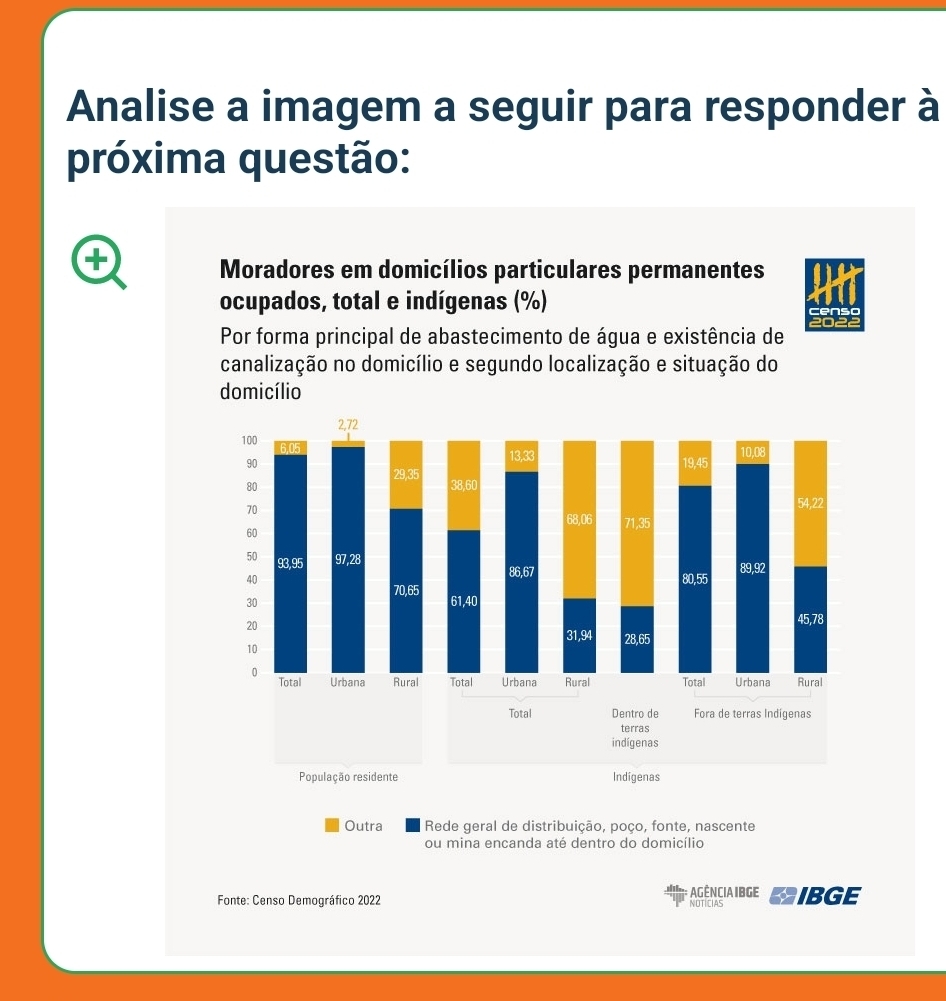 Analise a imagem a seguir para responder à
próxima questão:
+
Moradores em domicílios particulares permanentes
ocupados, total e indígenas (%)
Por forma principal de abastecimento de água e existência de
canalização no domicílio e segundo localização e situação do
domicílio
Outra Rede geral de distribuição, poço, fonte, nascente
ou mina encanda até dentro do domicílio
Fonte: Censo Demográfico 2022 * AGêncIa IBgE NOTICIAS IBGE