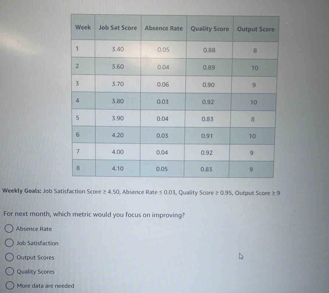 Weekly Goals: Job Satisfaction Score ≥ 4.50 , Absence Rate ≤ 0.03 , Quality Score ≥ 0.95 , Output Score ≥ 9
For next month, which metric would you focus on improving?
Absence Rate
Job Satisfaction
Output Scores
Quality Scores
More data are needed