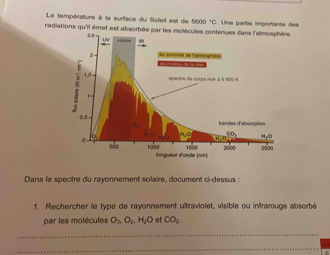 La température à la surface du Soleil est de 5600°C. Une partie importante des 
radiations qu'il émet est absorbée par les molécules contenues dans l'atmosphère.
2,5 UV visible IR 
2 
au sommet de l'atmosphère 
u niveau de la mer
1.5
spectre du corps noir à 5 800 K
1-
0.5 bandes d'absorption 
0 o,
H_2O CO_2 H_2O
H_2O
sả0 1000 1500 2000 2500
longueur d'onde (nm) 
Dans le spectre du rayonnement solaire, document ci-dessus : 
1. Rechercher le type de rayonnement ultraviolet, visible ou infrarouge absorbé 
par les molécules O_3, O_2, H_2O et CO_2. 
_ 
_ 
0