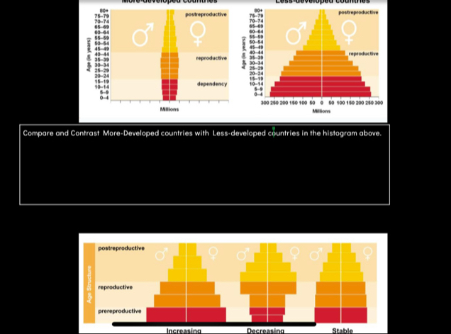 Compare and Contrast More-Developed countries with Less-developed countries in the histogram above.
Increasing Decreasing Stable