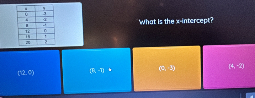 What is the x-intercept?
(0,-3)
(4,-2)
(12,0)
(8,-1)