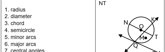 NT 
1. radius 
2. diameter 
3. chord 
4. semicircle 
5. minor arcs 
6. major arcs 
7 central angles