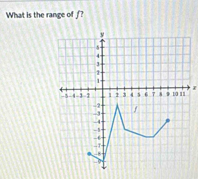 What is the range of f? 
τ