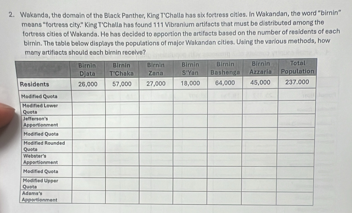 Wakanda, the domain of the Black Panther, King T’Challa has six fortress cities. In Wakandan, the word “birnin”
means “fortress city.” King T’Challa has found 111 Vibranium artifacts that must be distributed among the
fortress cities of Wakanda. He has decided to apportion the artifacts based on the number of residents of each
birnin. The table below displays the populations of major Wakandan cities. Using the various methods, how
nin receive?