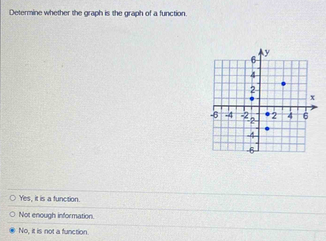 Determine whether the graph is the graph of a function.
Yes, it is a function.
Not enough information.
No, it is not a function.