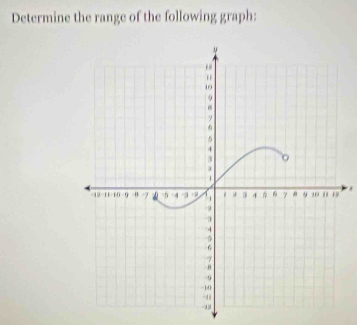 Determine the range of the following graph: