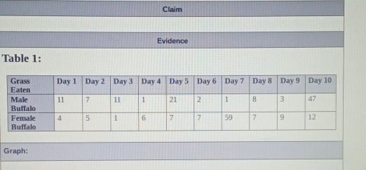 Claim 
Evidence 
Table 1: 
Graph: