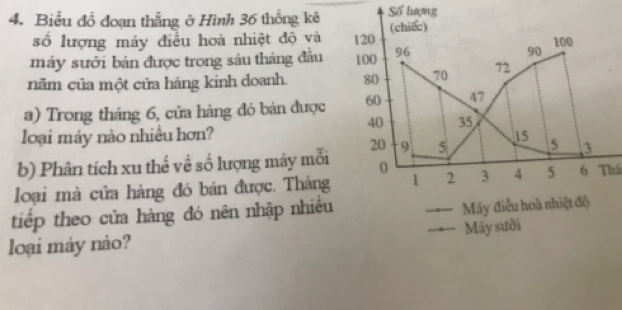 Biểu đồ đoạn thẳng ở Hình 36 thống kê Số lượng 
số lượng máy điều hoà nhiệt độ và 120 (chiếc) 
máy sưởi bản được trong sáu tháng đầu 100 96 90 100
năm của một cửa hàng kinh doanh. 80 70 72
a) Trong tháng 6, cửa hàng đó bán được 60 47
40 35
loại máy nào nhiều hơn? 15 5 3
20 9 5
b) Phân tích xu thể về số lượng máy mỗi 0 
loại mà cửa hàng đó bán được. Tháng 1 2 3 4 5 6 Thá 
tiếp theo cửa hàng đó nên nhập nhiều Máy điều hoà nhiệt độ 
Máy sười 
loại máy nào?