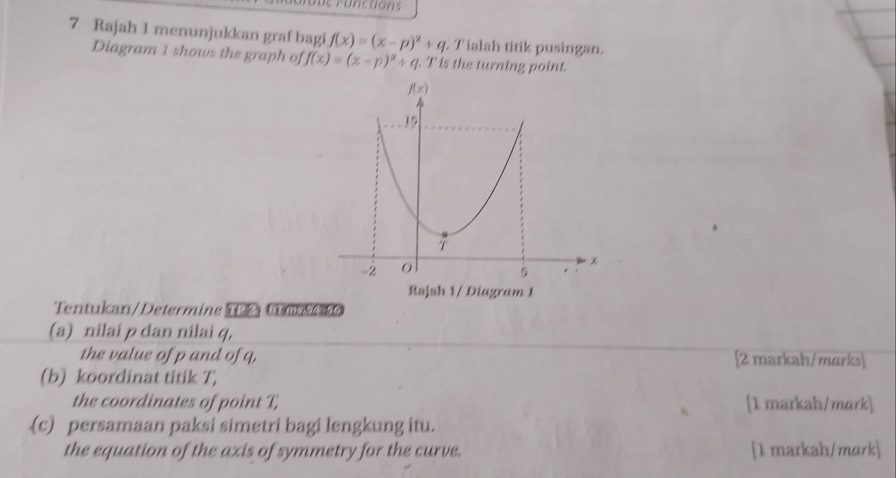 ulatie ranctions
7 Rajah 1 menunjukkan graf bagi f(x)=(x-p)^2+q Tialah titik pusingan.
Diagram 1 shows the graph of f(x)=(x-p)^2+q. T is the turning point.
Tentukan/Determine    G ma o
(a) nilai p dan nilai q,
the value of p and of q, [2 markah/marks]
(b) koordinat titik T,
the coordinates of point T, [1 markah/mark]
.(c) persamaan paksi simetri bagi lengkung itu.
the equation of the axis of symmetry for the curve. [1 markah/mark]