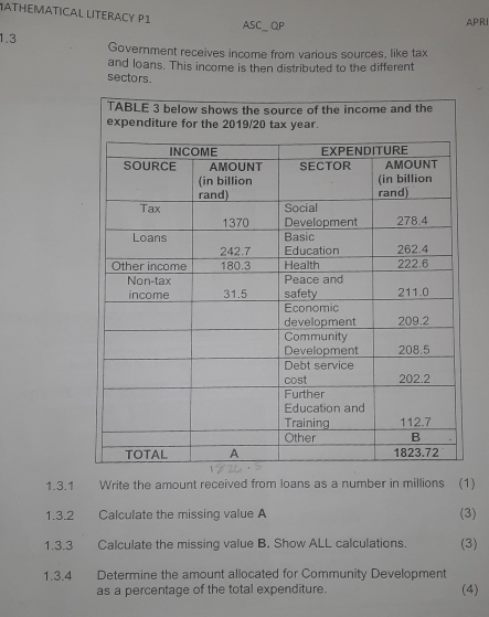 IATHEMATICAL LITERACY P1 
ASC_ QP APR 
1.3 Government receives income from various sources, like tax 
and loans. This income is then distributed to the different 
sectors. 
TABLE 3 below shoincome and the 
1.3.1 Write the amount received from loans as a number in millions (1) 
1.3.2 Calculate the missing value A (3) 
1.3.3 Calculate the missing value B. Show ALL calculations. (3) 
1.3.4 Determine the amount allocated for Community Development (4) 
as a percentage of the total expenditure.