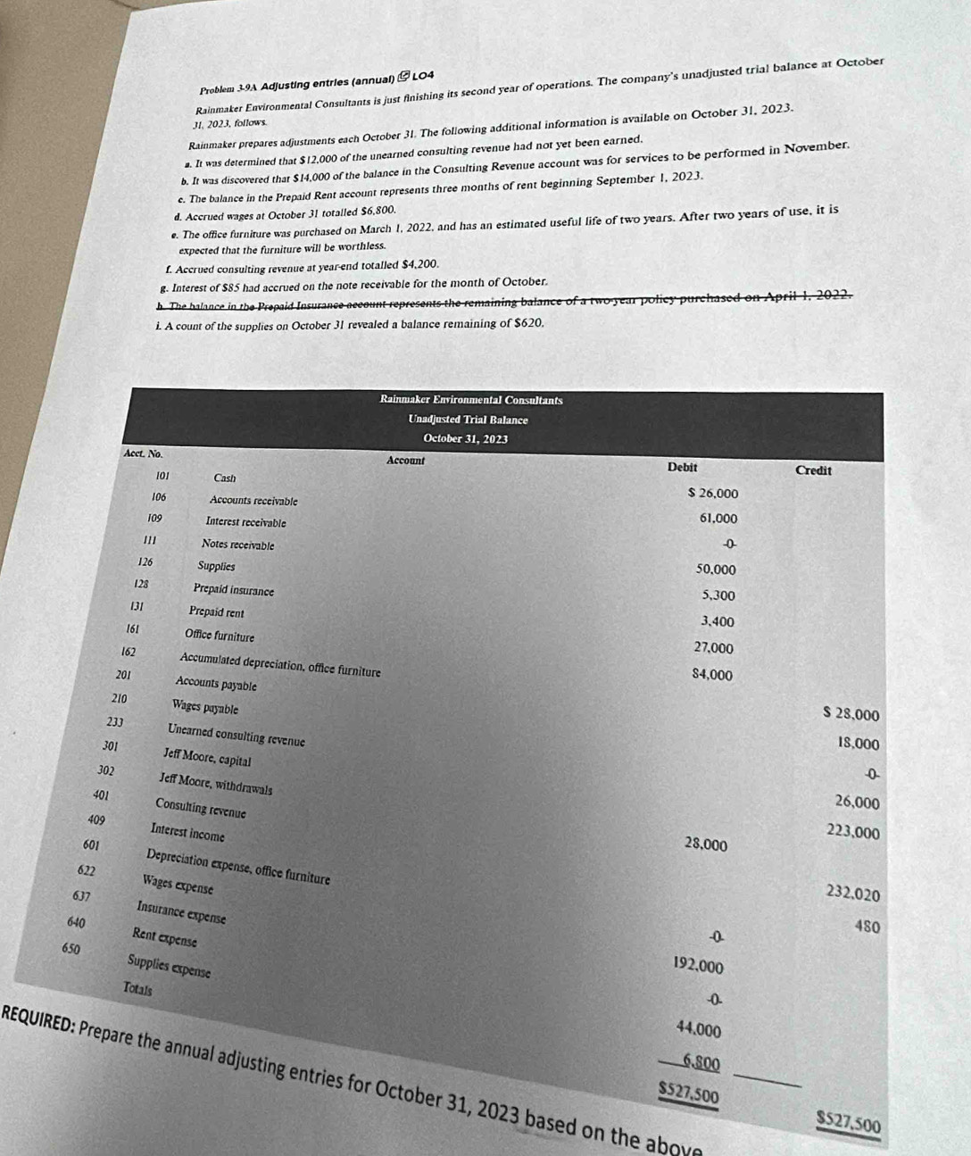 Problem 3-9A Adjusting entries (annual) & LO4
Rainmaker Environmental Consultants is just finishing its second year of operations. The company's unadjusted trial balance at October
31. 2023, follows.
Rainmaker prepares adjustments each October 31. The following additional information is available on October 31, 2023.
. It was determined that $12,000 of the unearned consulting revenue had not yet been earned.
b. It was discovered thar $14,000 of the balance in the Consulting Revenue account was for services to be performed in November.
c. The balance in the Prepaid Rent account represents three months of rent beginning September 1, 2023.
d. Accrued wages at October 31 totalled $6,800.
e. The office furniture was purchased on March 1, 2022, and has an estimated useful life of two years. After two years of use, it is
expected that the furniture will be worthless.
f. Accrued consulting revenue at year-end totalled $4,200.
g. Interest of $85 had accrued on the note receivable for the month of October.
h. The balance in the Prepaid Insuran ount represents the remaining balance of a two-year policy purchased on April 1, 2022.
i. A count of the supplies on October 31 revealed a balance remaining of $620.
Rainmaker Environmental Consultants
Unadjusted Trial Balance
October 31, 2023
Acct. No. Account
Debit Credit
101 Cash $ 26,000
106 Accounts receivable
109 Interest receivable 61,000
''1 Notes receivable
-0
126 Supplies
50,000
128 Prepaid insurance
5,300
131 Prepaid rent 3,400
161 Office furniture
27,000
162 Accumulated depreciation, office furniture
201 84,000
Accounts payable
210
Wages payable
233
$ 28,000
Unearned consulting revenue
301
18,000
Jeff Moore, capital
302 (
Jeff Moore, withdrawals
401
26,000
Consulting revenue
409
Interest income
223,000
28,000
601 Depreciation expense, office furniture
622
Wages expense
637
232.020
Insurance expense
640
480
Rent expense
.().
650
Supplies expense
192,000
Totals
.().
44.000
6.800
REQUIRED: Prepare the annual adjusting entries for October 31, 2023 based on the above_
$527.500 $527.500