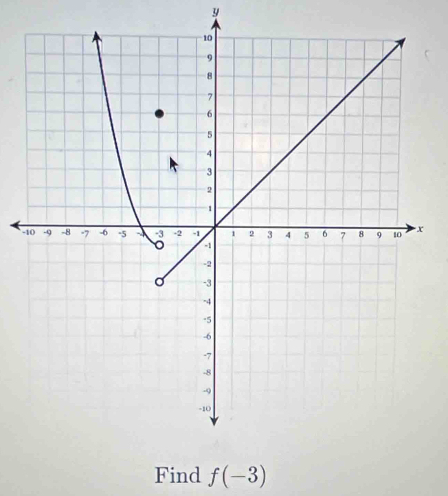 y
- x
Find f(-3)